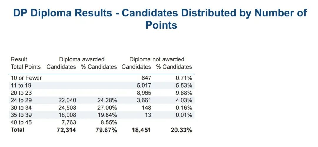 找亮点！IBO公布5月IB大考数据报告！核心科目0分成绩占比原来这么高？