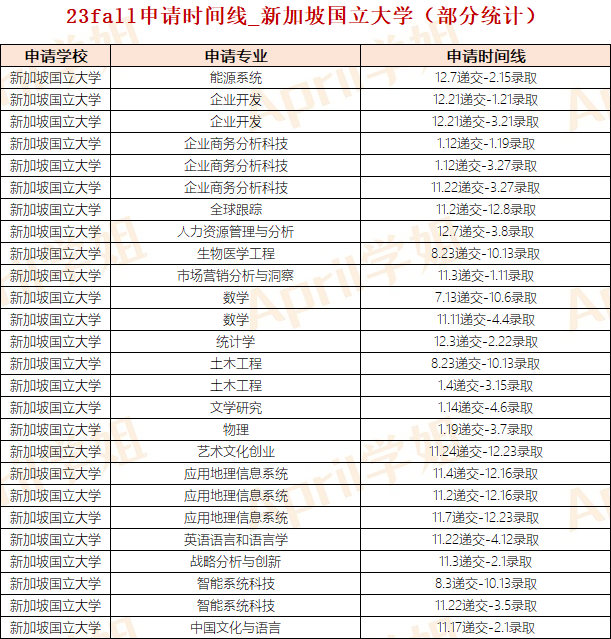 新加坡硕士一般什么时候申请？申请规则如何？