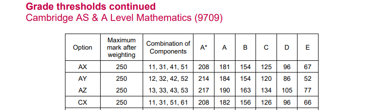 今年GCSE&A-level分数线会怎样？分数线是如何影响成绩等级的？