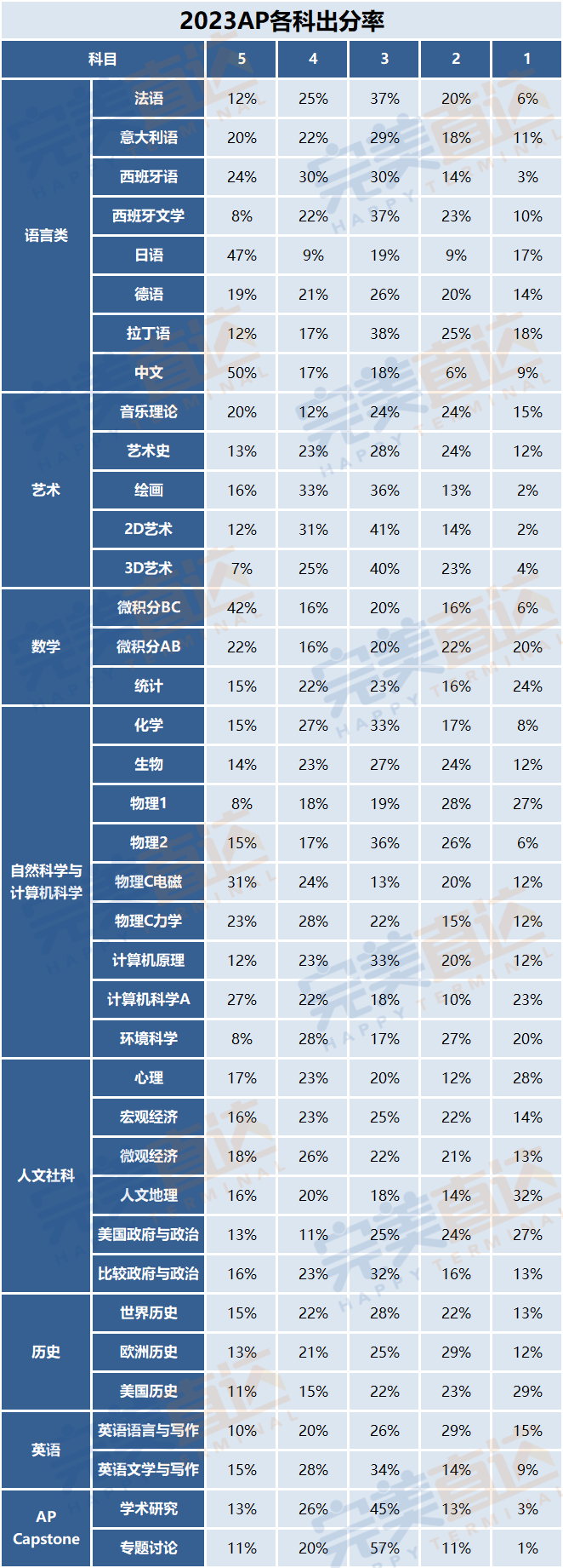 最新！2023AP全球年会落幕，AP物理考试大改革！内赠AP超全背诵词汇表