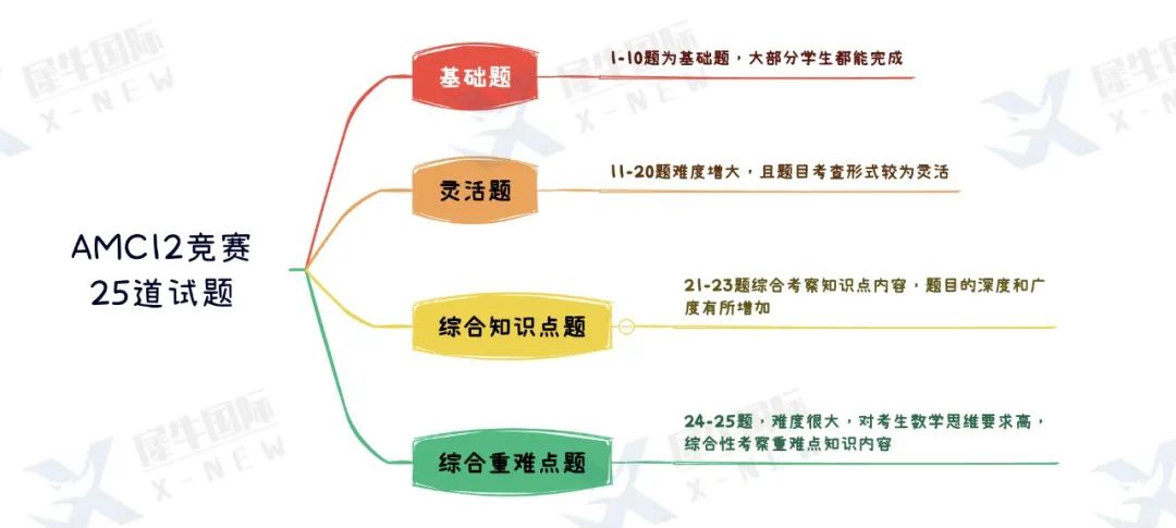 被问了N遍才说的AMC12竞赛秘籍，看完血压飙升...