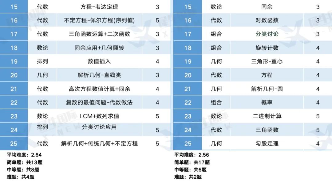 被问了N遍才说的AMC12竞赛秘籍，看完血压飙升...