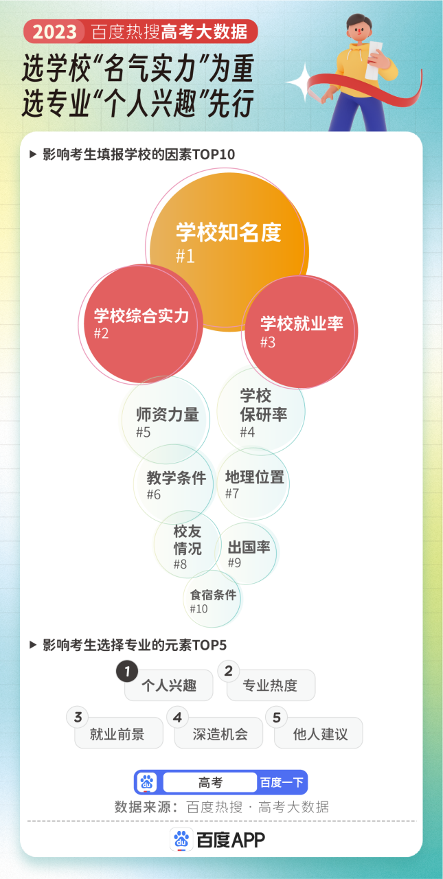 2023高考专业热度榜出炉！临床医学断层第一，最具前景的专业竟是它