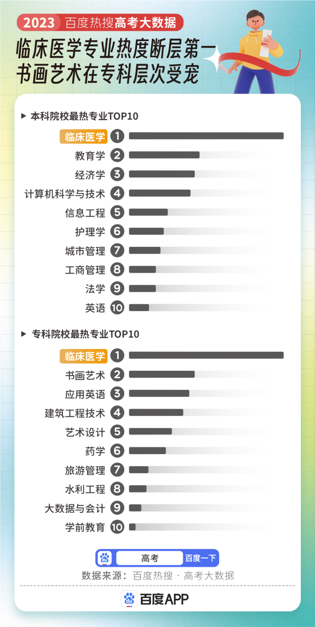 2023高考专业热度榜出炉！临床医学断层第一，最具前景的专业竟是它