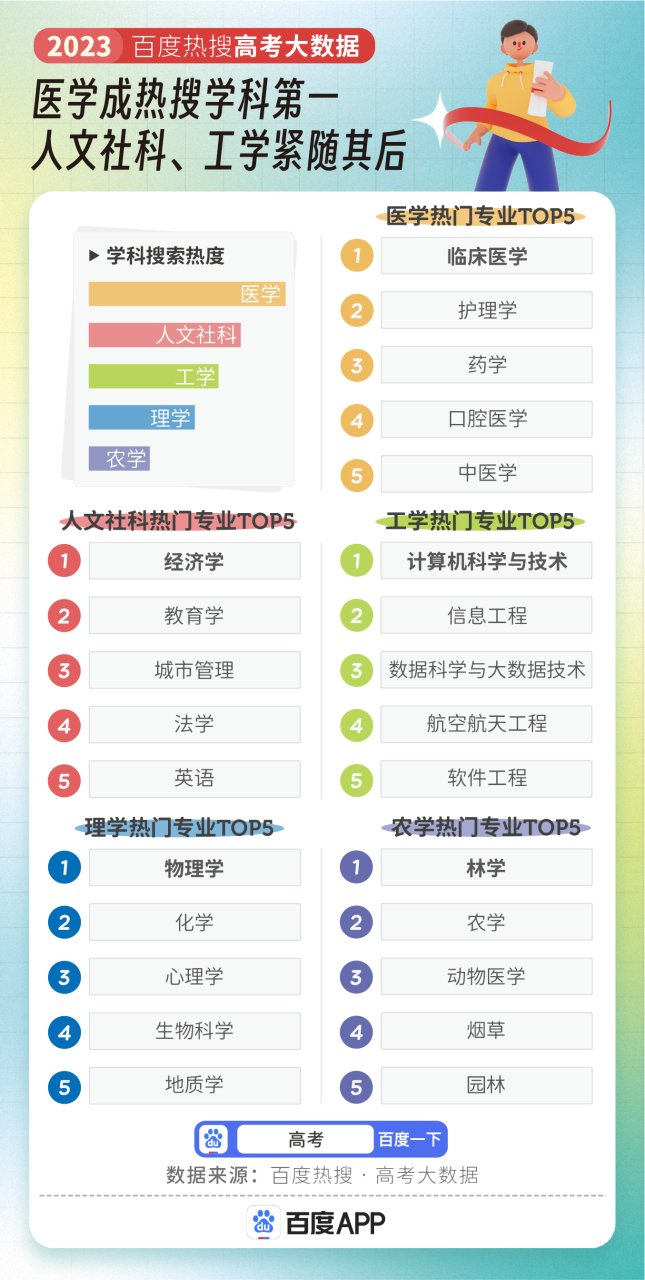 2023高考专业热度榜出炉！临床医学断层第一，最具前景的专业竟是它