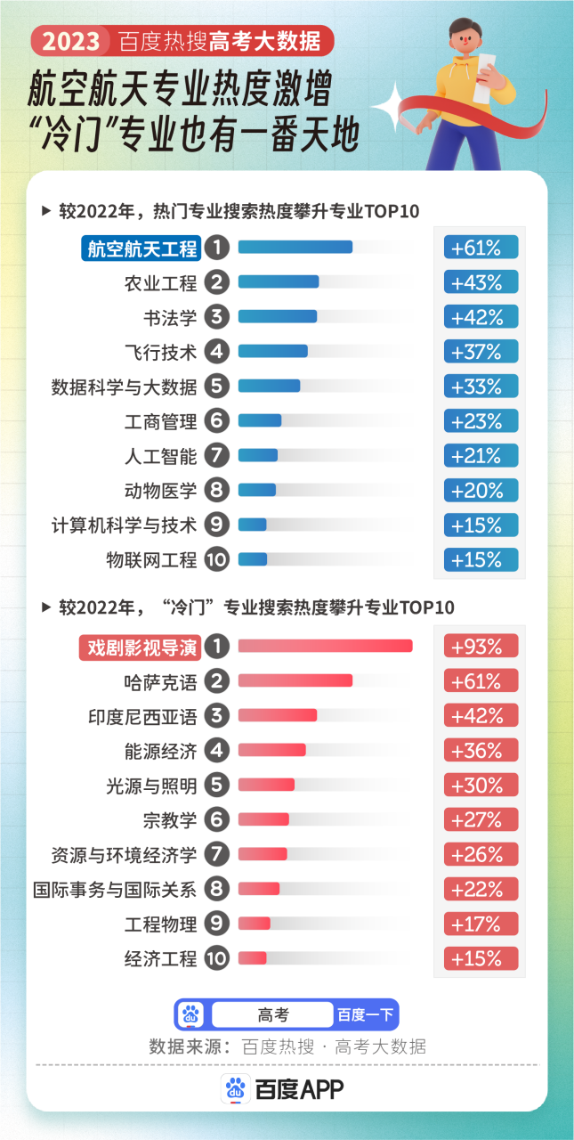 2023高考专业热度榜出炉！临床医学断层第一，最具前景的专业竟是它