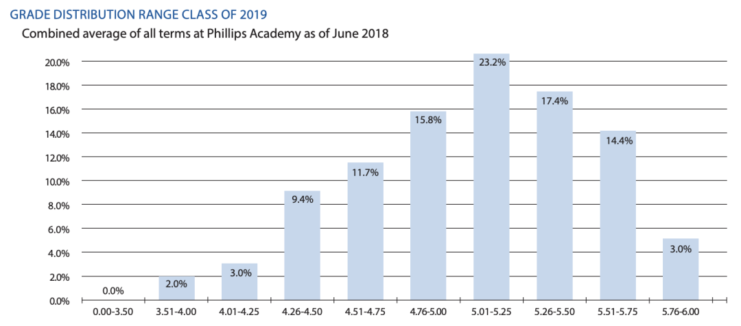 高中GPA3.5算什么水平？