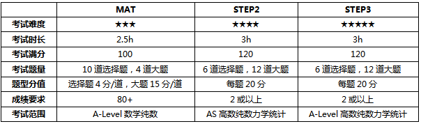 数学专业，附加考STEP与MAT有何区别？冲刺G5该如何选择？