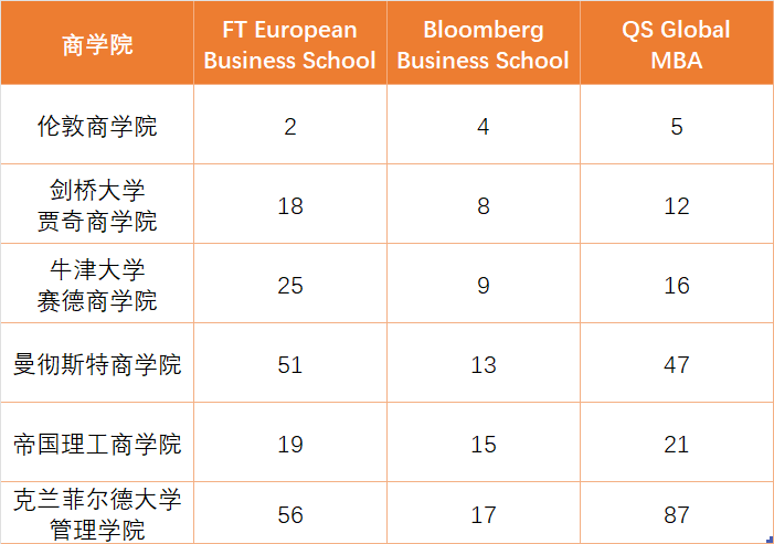 “三大商科排名”均上榜的英国商学院都有谁？