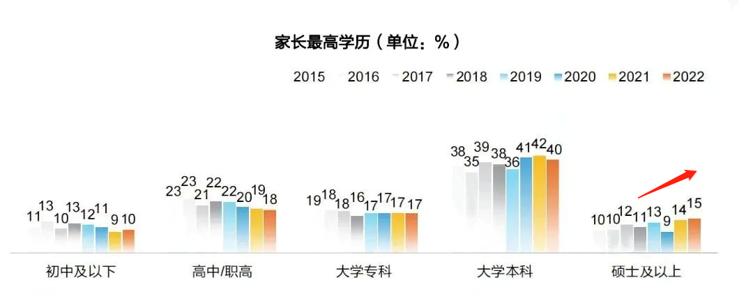 2022年留学生背景大调查，百万年薪家庭仅4%，最舍得投资教育的父母是这群人...