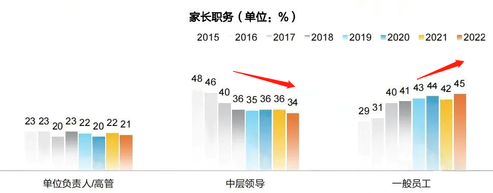 2022年留学生背景大调查，百万年薪家庭仅4%，最舍得投资教育的父母是这群人...