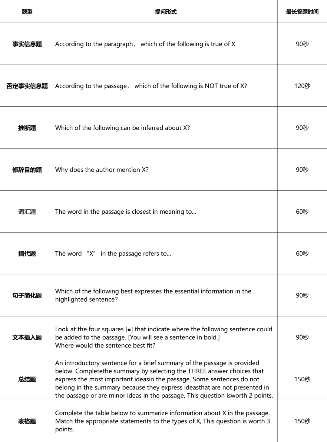 托福 | 改革之后，考试时间如何分配？