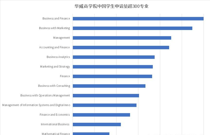 华威大学2022/23学年录取数据新鲜出炉！（附热门学院申请数据分析）