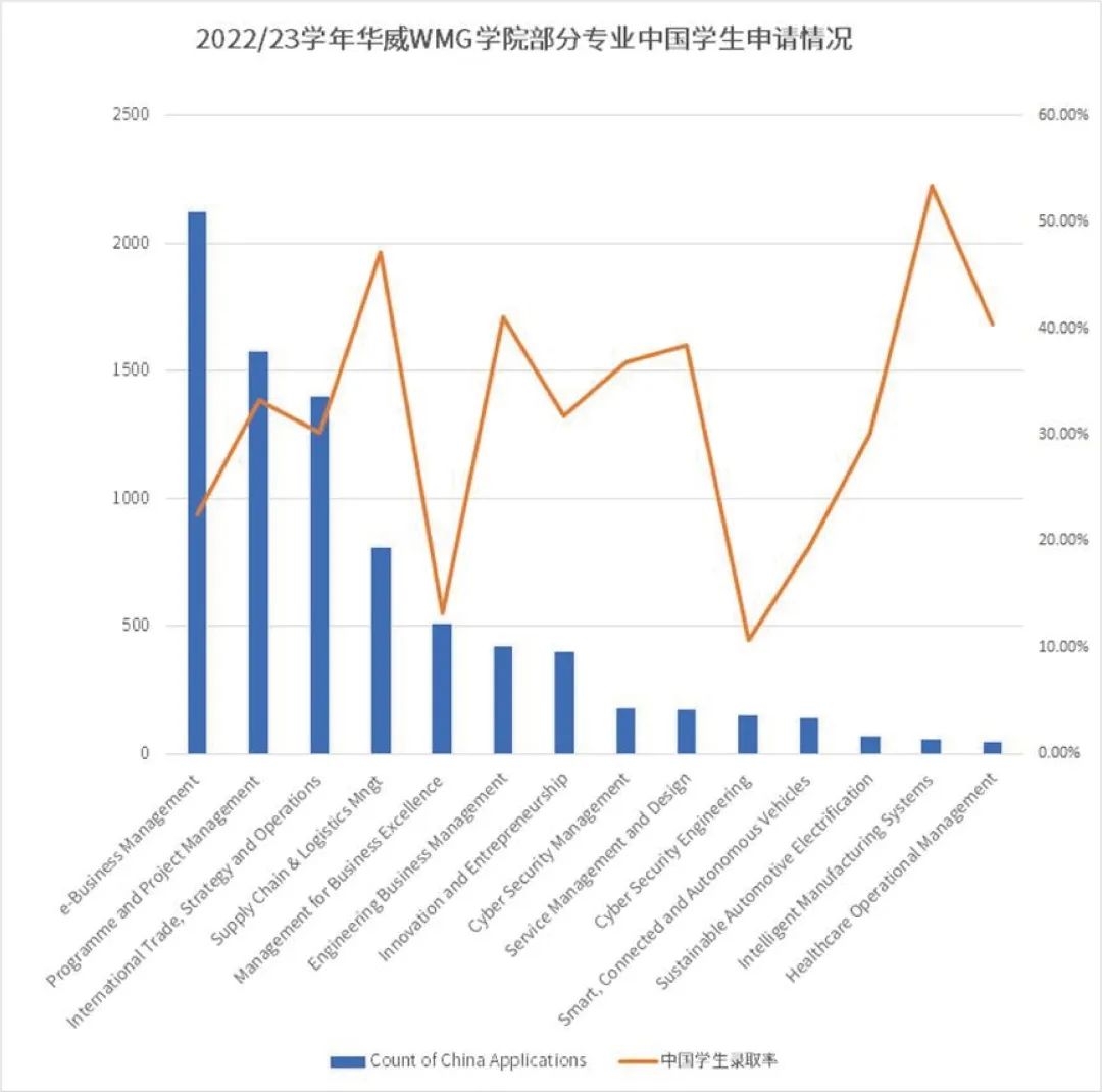 华威大学2022/23学年录取数据新鲜出炉！（附热门学院申请数据分析）