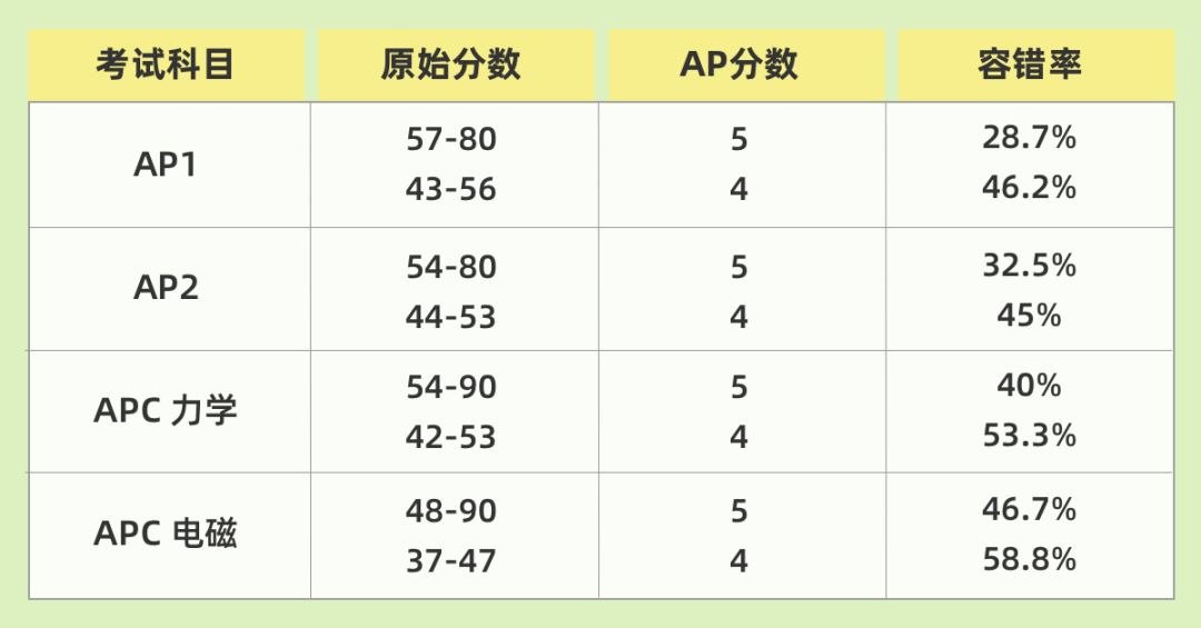 AP物理四个科目，该如何选择