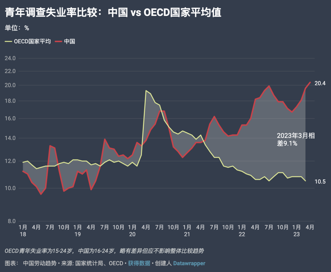 中国青年失业率又创历史新高，留学生竞争优势不再？！