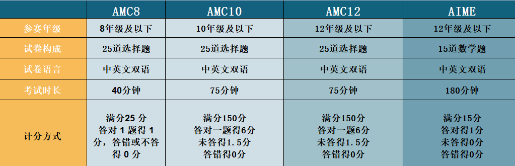 恭喜他！斩获全球Top8%金奖！这项“顶流”数学竞赛的备考误区，你中了几个？