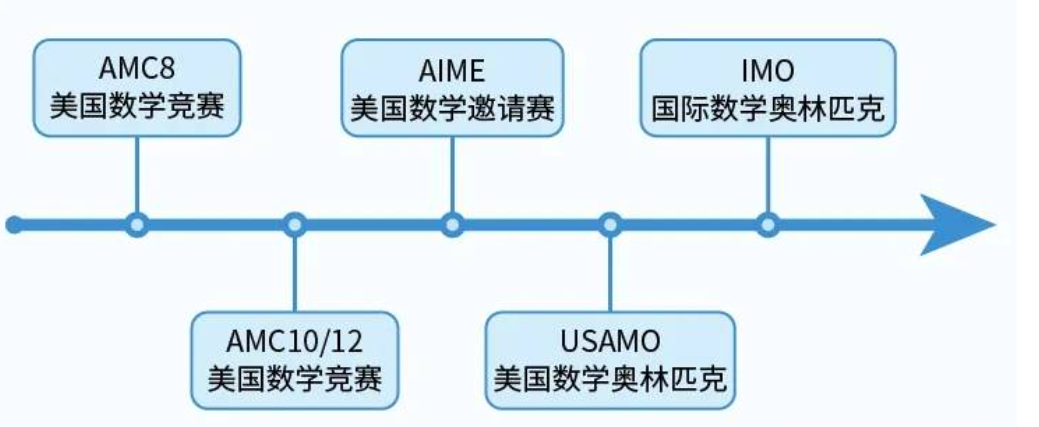 恭喜他！斩获全球Top8%金奖！这项“顶流”数学竞赛的备考误区，你中了几个？