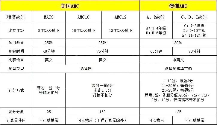 恭喜他！斩获全球Top8%金奖！这项“顶流”数学竞赛的备考误区，你中了几个？