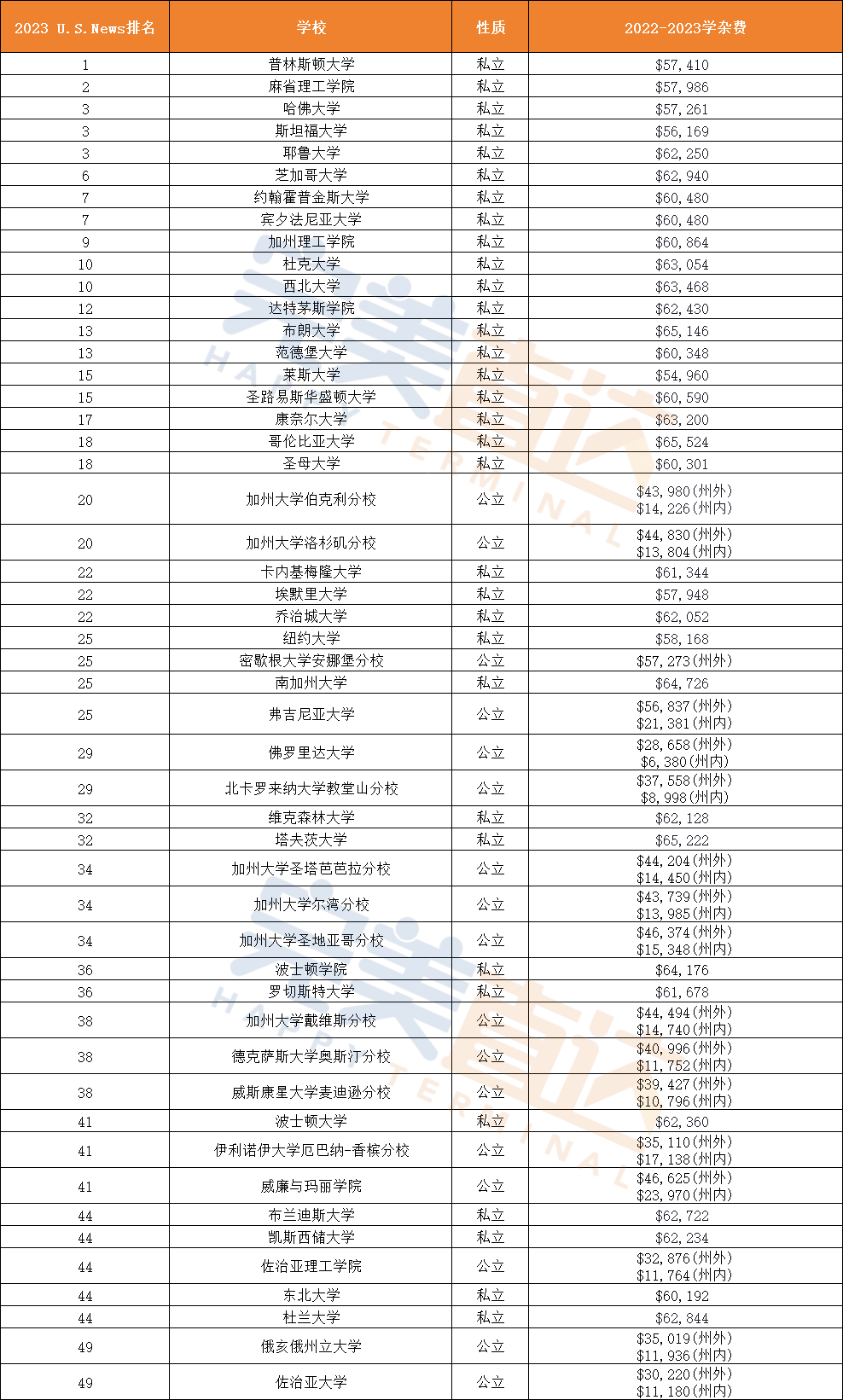 留学er消费账单大揭秘！这所美国名校居然要一年100万...