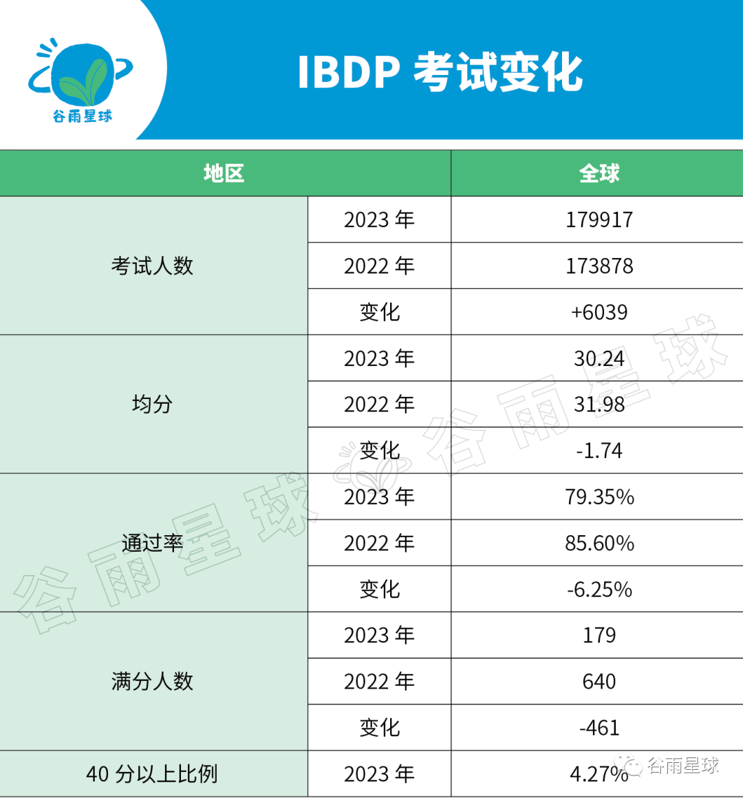 满分人数缩水 77%！开卷考、AI写论文，IB正在下一盘大棋？