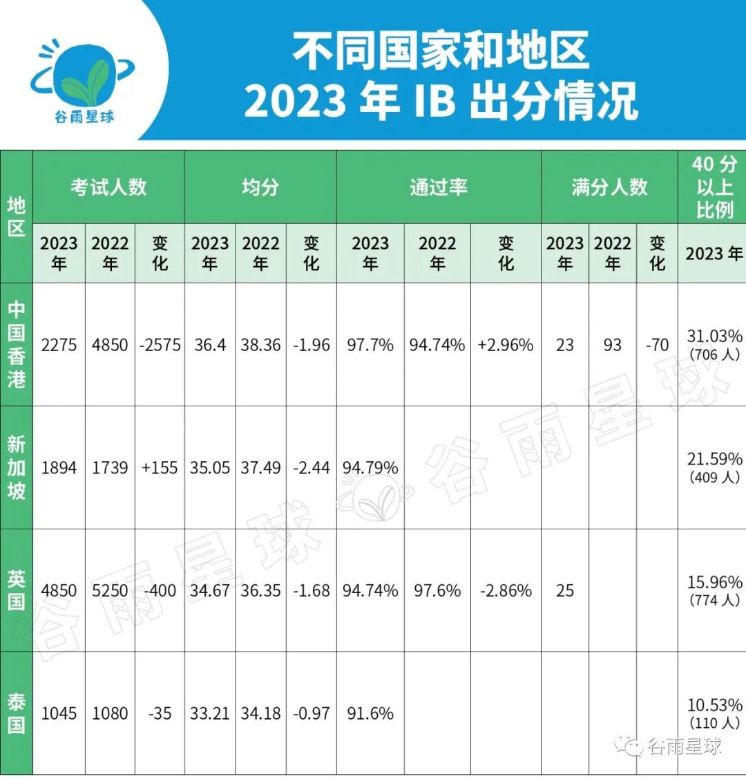 满分人数缩水 77%！开卷考、AI写论文，IB正在下一盘大棋？