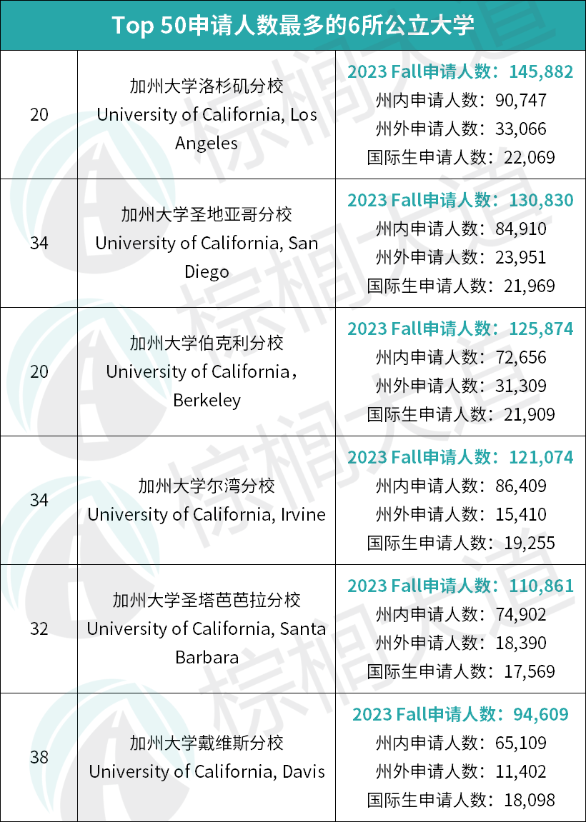 申请人数最多的12所美国大学！我的学校越来越“抢手”，年年创新高……