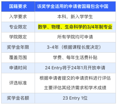 冲刺牛剑本科，中国学生可以申请哪些奖学金？如何准备？