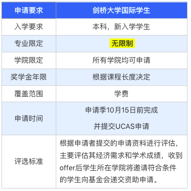 冲刺牛剑本科，中国学生可以申请哪些奖学金？如何准备？