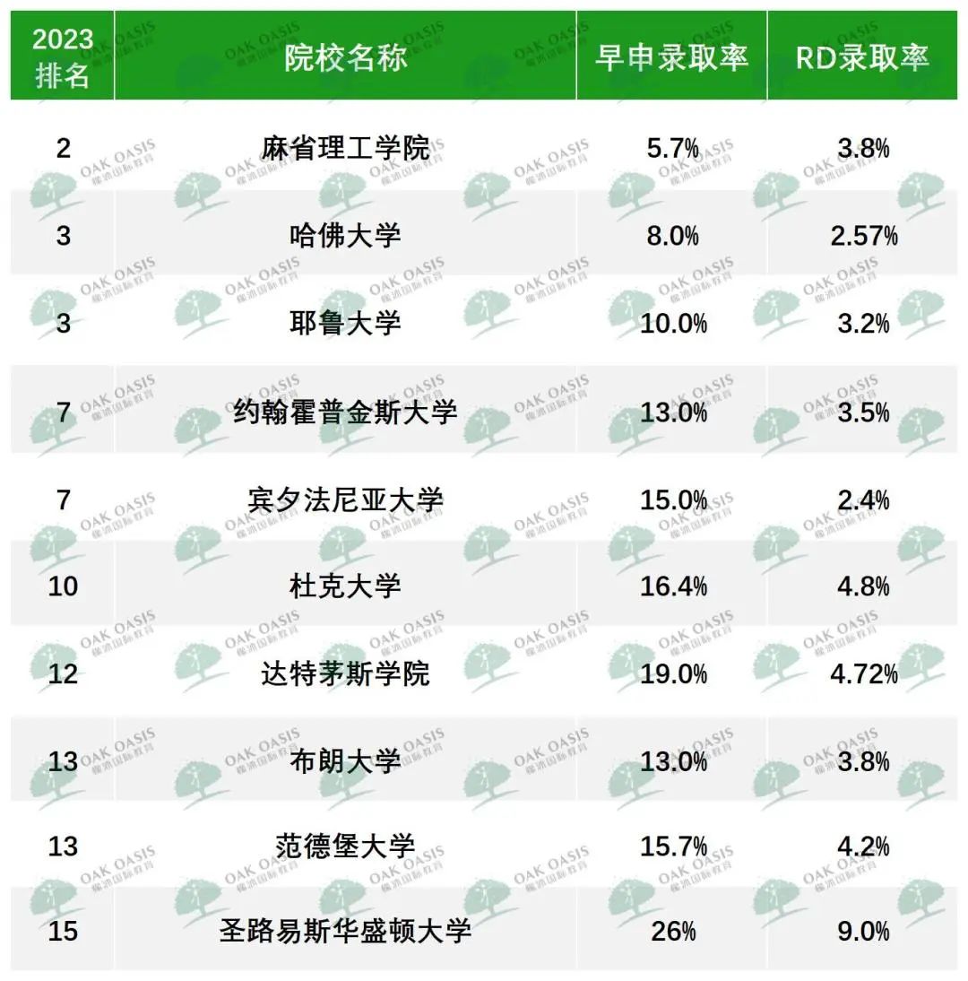 直击英国牛剑&美国名校的3个双申策略