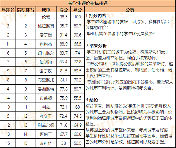 去英国留学，这些城市基本情况你知道吗？