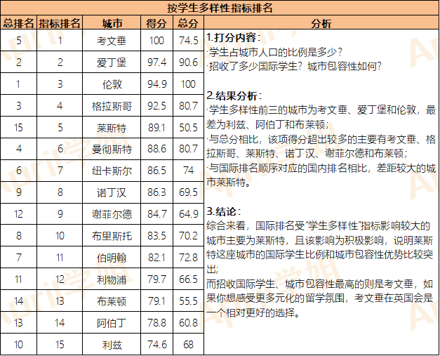 去英国留学，这些城市基本情况你知道吗？