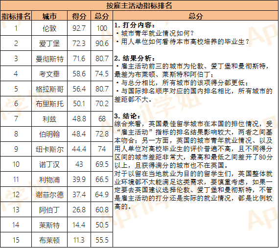 去英国留学，这些城市基本情况你知道吗？