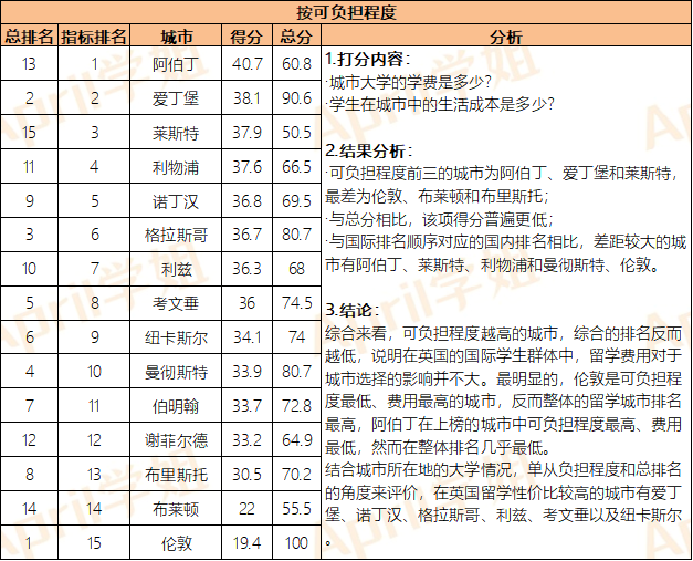 去英国留学，这些城市基本情况你知道吗？