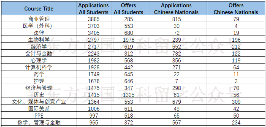 KCL发布2022/23完整申录数据！offer率大跳水，中国学生仍然坚挺