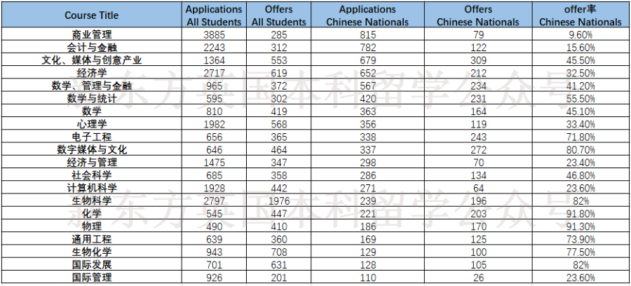 KCL发布2022/23完整申录数据！offer率大跳水，中国学生仍然坚挺