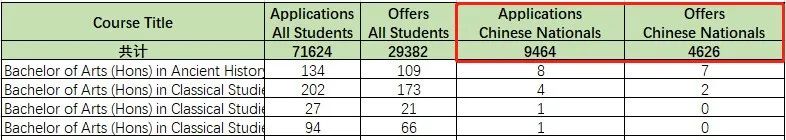 KCL发布2022/23完整申录数据！offer率大跳水，中国学生仍然坚挺