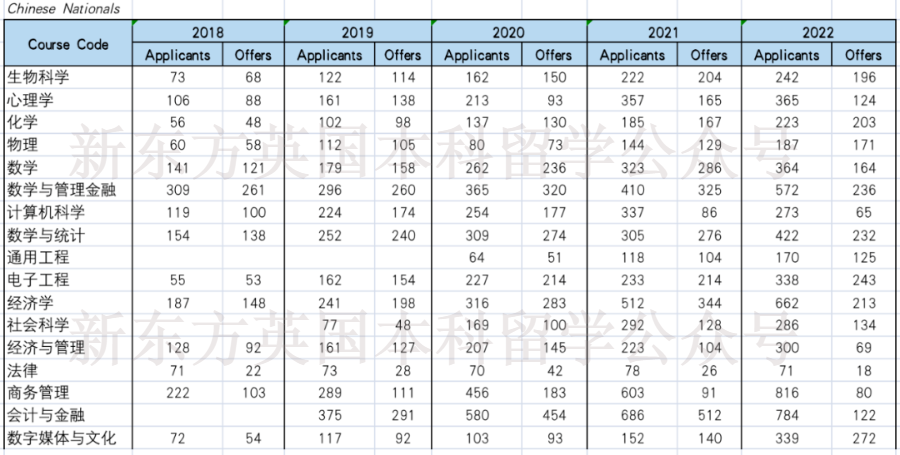 KCL发布2022/23完整申录数据！offer率大跳水，中国学生仍然坚挺