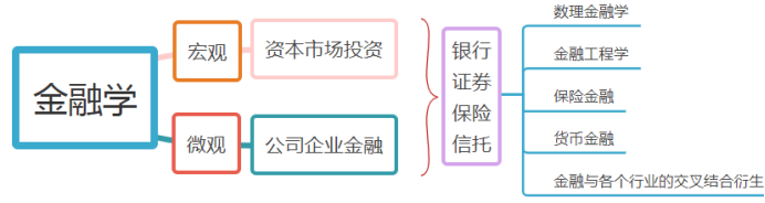 经济学和金融学到底有啥区别？世纪难题终于有解了...