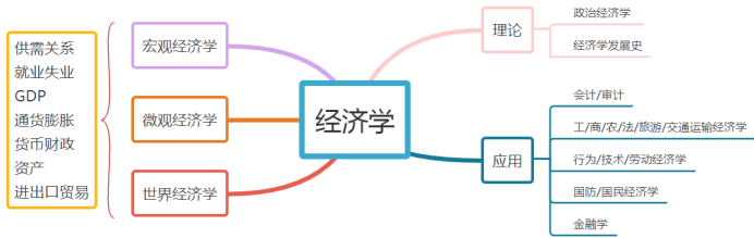 经济学和金融学到底有啥区别？世纪难题终于有解了...