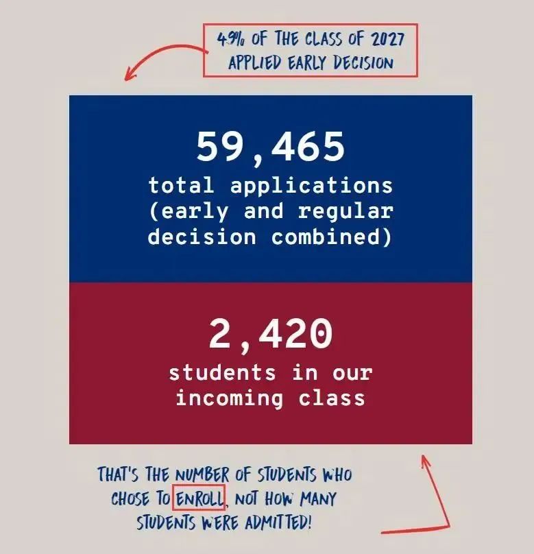 宾夕法尼亚大学2027届新生数据~