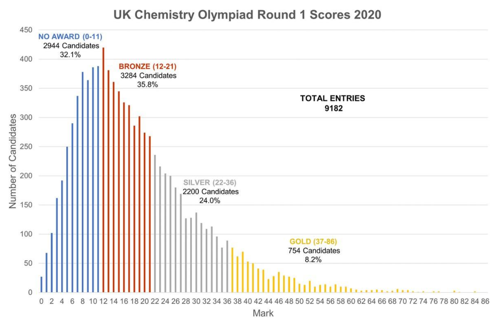 一文详解！英国化学UKCHO竞赛的考试内容和备考攻略