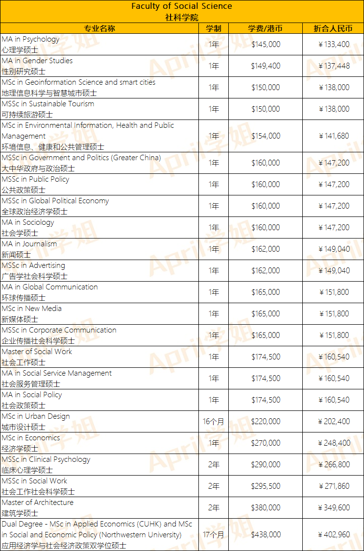 去香港读研究生要花多少钱？贵不贵？