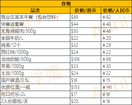 去香港读研究生要花多少钱？贵不贵？