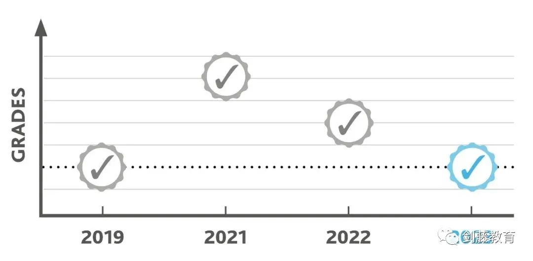 2023 A Level夏考出分在即，带你深入了解成绩背后的评分流程与评定标准细节