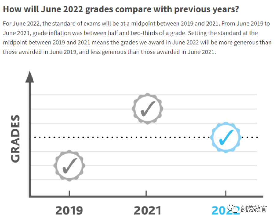 2023 A Level夏考出分在即，带你深入了解成绩背后的评分流程与评定标准细节