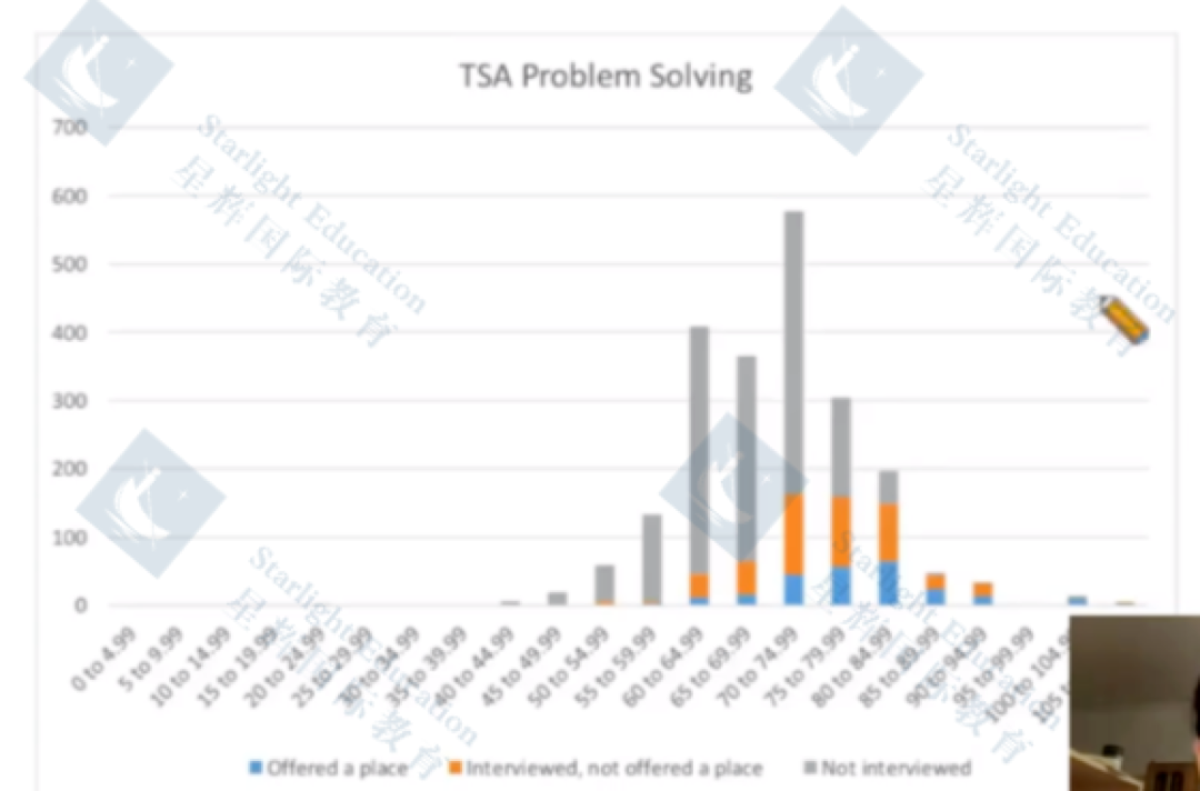 牛剑笔试专题 | TSA考60分和80分有什么区别？多少分“稳拿”牛津面邀？