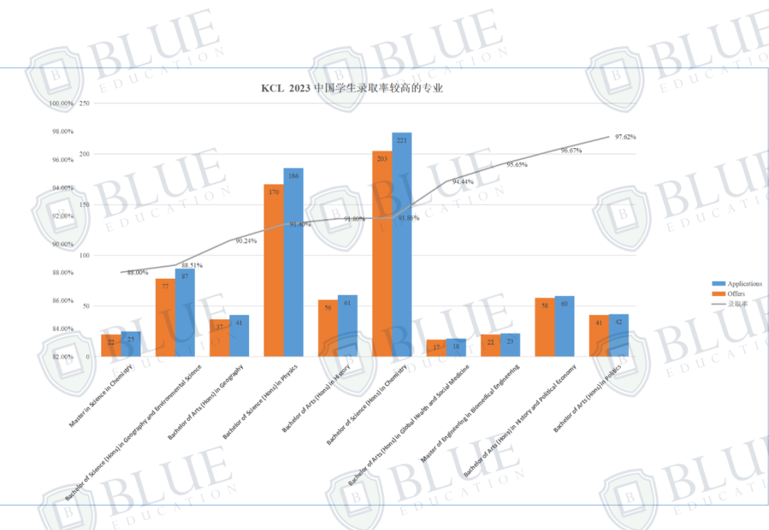 Blue独家数据 | “王爱曼华”越来越卷，申请人数激增，offer却不增反减？