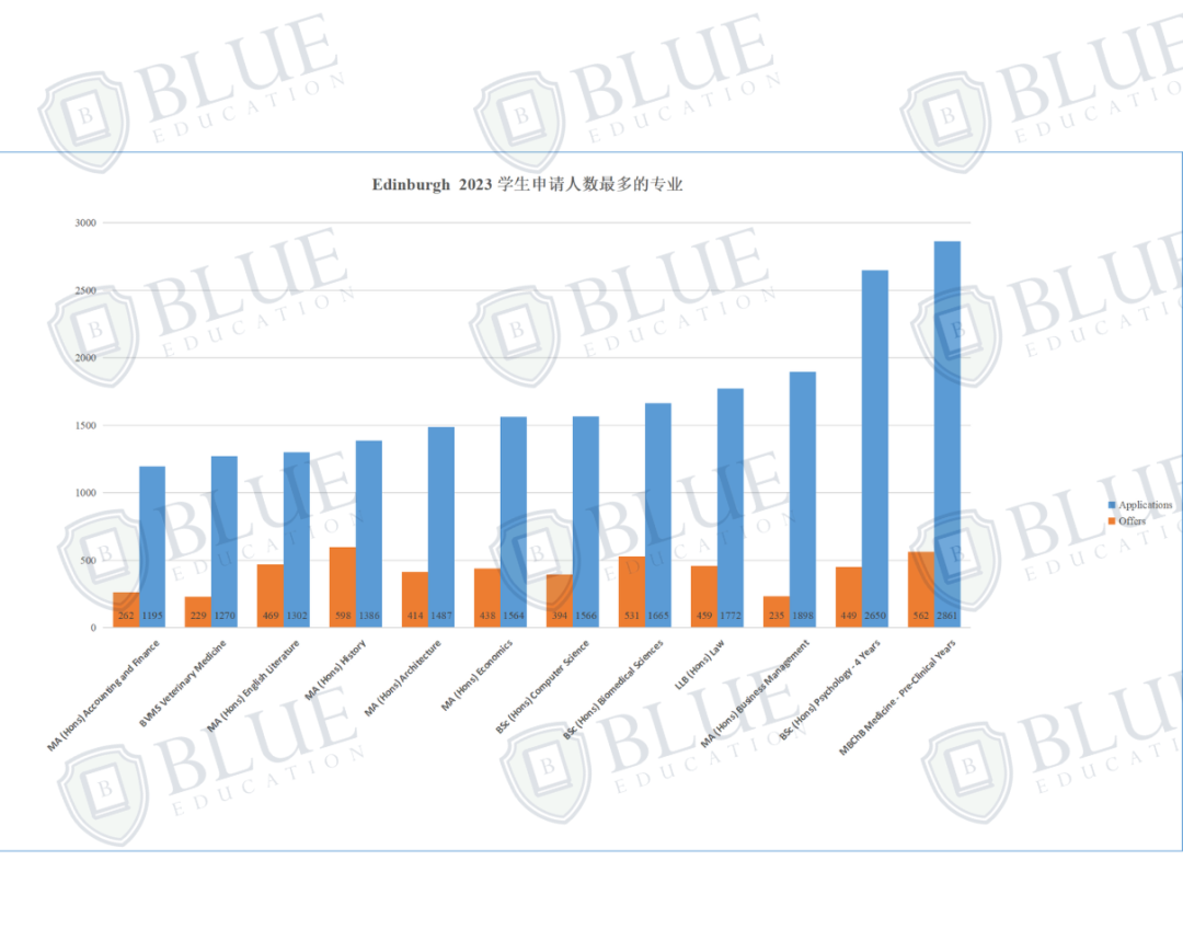 Blue独家数据 | “王爱曼华”越来越卷，申请人数激增，offer却不增反减？