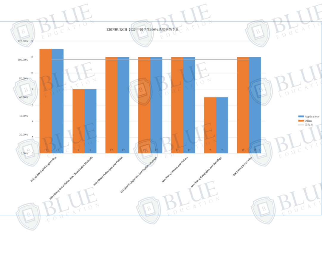 Blue独家数据 | “王爱曼华”越来越卷，申请人数激增，offer却不增反减？